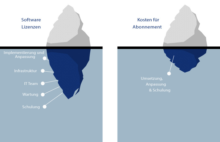 Mobatime-Zeiterfassung-Saas_On-premise-iceberg1